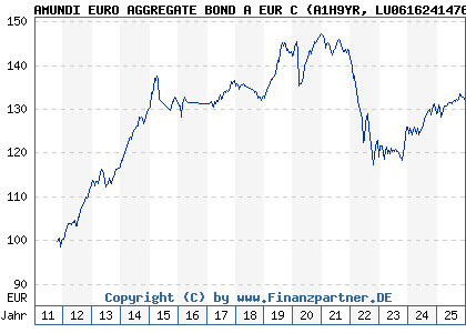 Chart: AMUNDI EURO AGGREGATE BOND A EUR C (A1H9YR LU0616241476)