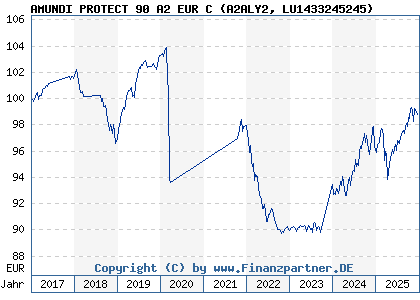 Chart: AMUNDI PROTECT 90 A2 EUR C (A2ALY2 LU1433245245)