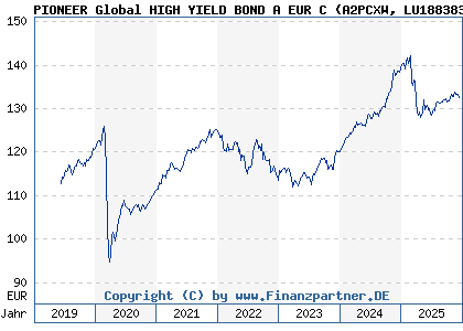 Chart: PIONEER Global HIGH YIELD BOND A EUR C (A2PCXW LU1883834837)