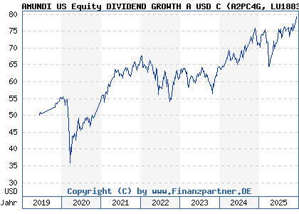 Chart: AMUNDI US Equity DIVIDEND GROWTH A USD C (A2PC4G LU1883848118)