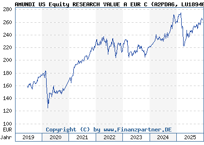 Chart: AMUNDI US Equity RESEARCH VALUE A EUR C (A2PDA6 LU1894682704)
