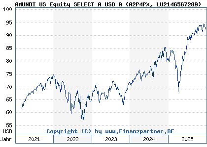 Chart: AMUNDI US Equity SELECT A USD A (A2P4PX LU2146567289)