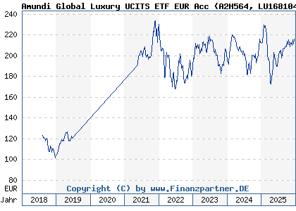 Chart: Amundi Global Luxury UCITS ETF EUR Acc (A2H564 LU1681048630)