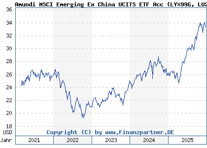 Chart: Amundi MSCI Emerging Ex China UCITS ETF Acc (LYX99G LU2009202107)