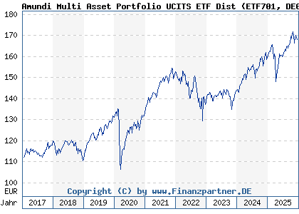 Chart: Amundi Multi Asset Portfolio UCITS ETF Dist (ETF701 DE000ETF7011)