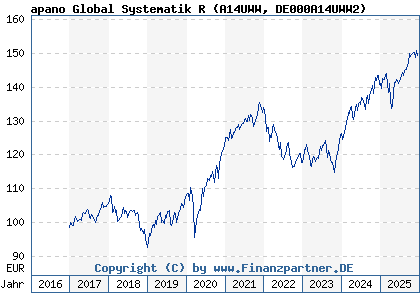 Chart: apano Global Systematik R (A14UWW DE000A14UWW2)