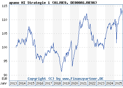 Chart: apano HI Strategie 1 (A1J9E9 DE000A1J9E96)