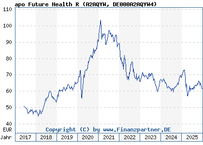 Chart: apo Future Health R (A2AQYW DE000A2AQYW4)