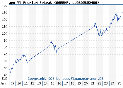 Chart: apo VV Premium Privat (A0RBNF LU0395352460)