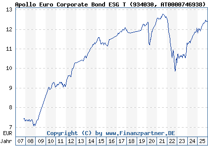 Chart: Apollo Euro Corporate Bond ESG T (934030 AT0000746938)