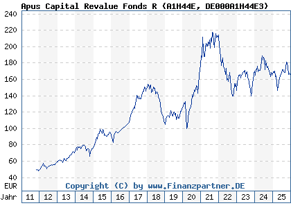 Chart: Apus Capital Revalue Fonds R (A1H44E DE000A1H44E3)