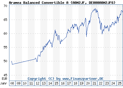 Chart: Aramea Balanced Convertible A (A0M2JF DE000A0M2JF6)