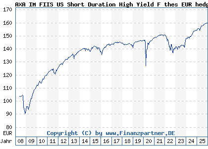 Chart: AXA IM FIIS US Short Duration High Yield F thes EUR hedg (A0MP9B LU0292585626)