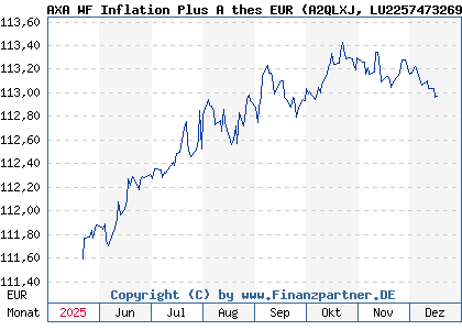 Chart: AXA WF Inflation Plus A thes EUR (A2QLXJ LU2257473269)