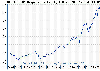 Chart: AXA WFII US Responsible Equity A Dist USD (971794 LU0011972238)