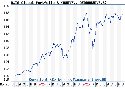 Chart: AXIA Global Portfolio R (A3DV7V DE000A3DV7V3)