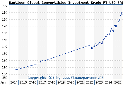 Chart: Bantleon Global Convertibles Investment Grade PT USD (A1W6LP LU0458985982)