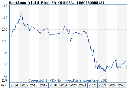 Chart: Bantleon Yield Plus PA (A1W5SC LU0973995813)