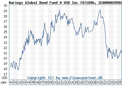 Chart: Barings Global Bond Fund A USD Inc (971896 IE0000829568)