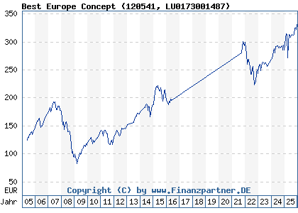 Chart: Best Europe Concept (120541 LU0173001487)