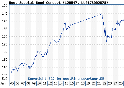 Chart: Best Special Bond Concept (120547 LU0173002378)