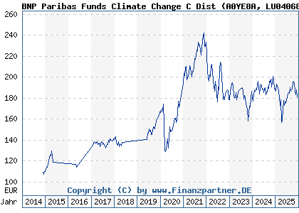 Chart: BNP Paribas Funds Climate Change C Dist (A0YE8A LU0406802685)