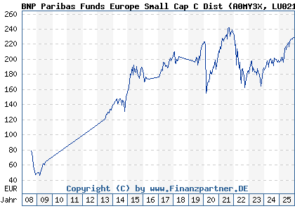 Chart: BNP Paribas Funds Europe Small Cap C Dist (A0MY3X LU0212178676)