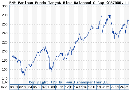 Chart: BNP Paribas Funds Target Risk Balanced C Cap (987036 LU0089291651)