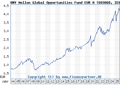 Chart: BNY Mellon Global Opportunities Fund EUR A (693868 IE0004084889)