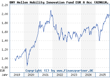Chart: BNY Mellon Mobility Innovation Fund EUR A Acc (A2N61N IE00BZ199G90)
