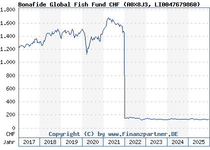 Chart: Bonafide Global Fish Fund CHF (A0X8J3 LI0047679860)