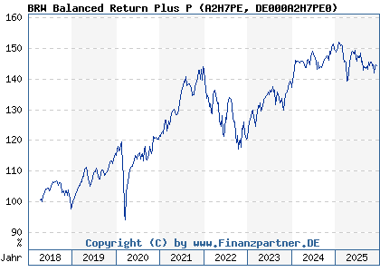 Chart: BRW Balanced Return Plus P (A2H7PE DE000A2H7PE0)
