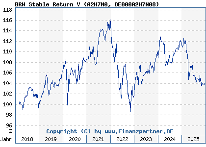 Chart: BRW Stable Return V (A2H7N0 DE000A2H7N08)