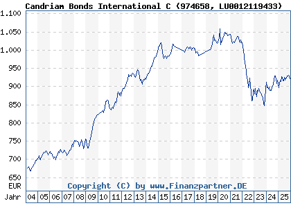 Chart: Candriam Bonds International C (974658 LU0012119433)