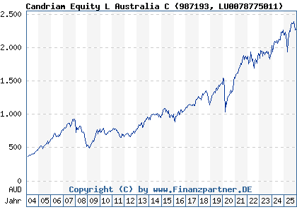 Chart: Candriam Equity L Australia C (987193 LU0078775011)