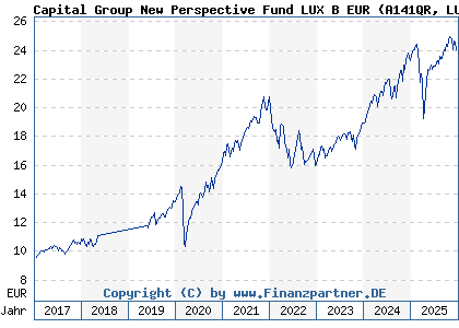 Chart: Capital Group New Perspective Fund LUX B EUR (A141QR LU1295551144)