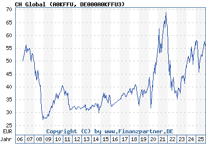 Chart: CH Global (A0KFFU DE000A0KFFU3)