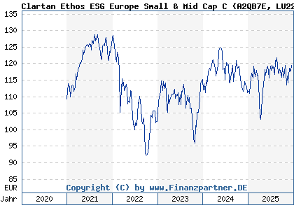 Chart: Clartan Ethos ESG Europe Small & Mid Cap C (A2QB7E LU2225829204)