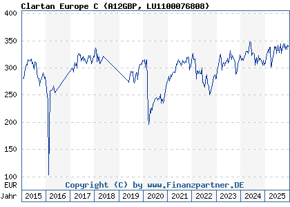 Chart: Clartan Europe C (A12GBP LU1100076808)