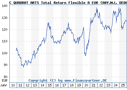Chart: C QUADRAT ARTS Total Return Flexible A EUR (A0YJMJ DE000A0YJMJ5)