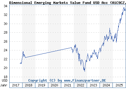 Chart: Dimensional Emerging Markets Value Fund USD Acc (A1C9CZ IE00B0HCGS80)