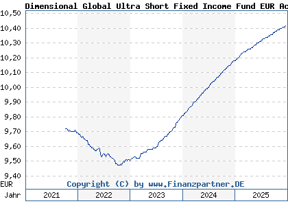 Chart: Dimensional Global Ultra Short Fixed Income Fund EUR Acc (A1136R IE00BKX45X63)