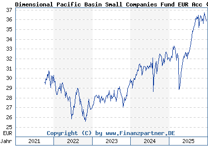 Chart: Dimensional Pacific Basin Small Companies Fund EUR Acc (A0YAPU IE0034140511)