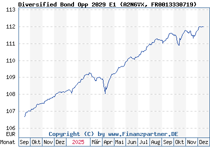 Chart: Diversified Bond Opp 2029 E1 (A2N6VX FR0013330719)