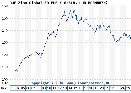 Chart: DJE Zins Global PA EUR (164319 LU0159549574)