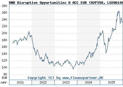 Chart: DNB Disruptive Opportunities A ACC EUR (A2PS58 LU2061961145)