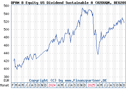 Chart: DPAM B Equity US Dividend Sustainable A (A2DUQN BE6289210211)