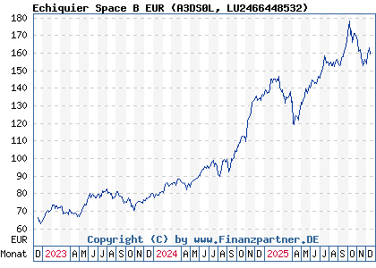 Chart: Echiquier Space B EUR (A3DS0L LU2466448532)