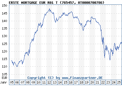 Chart: ERSTE MORTGAGE EUR R01 T (765457 AT0000700786)