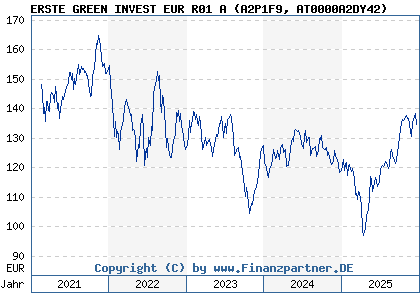 Chart: ERSTE GREEN INVEST EUR R01 A (A2P1F9 AT0000A2DY42)